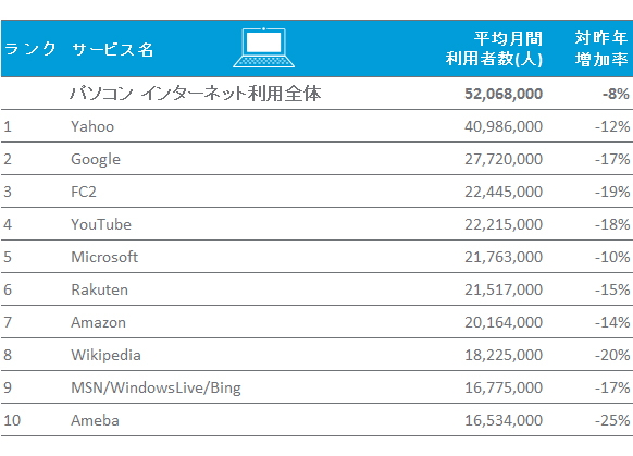 2014年 日本におけるパソコンからの利用者数TOP10