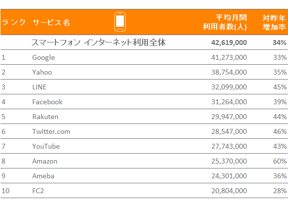 2014年　日本におけるスマートフォンからの利用者数 TOP10